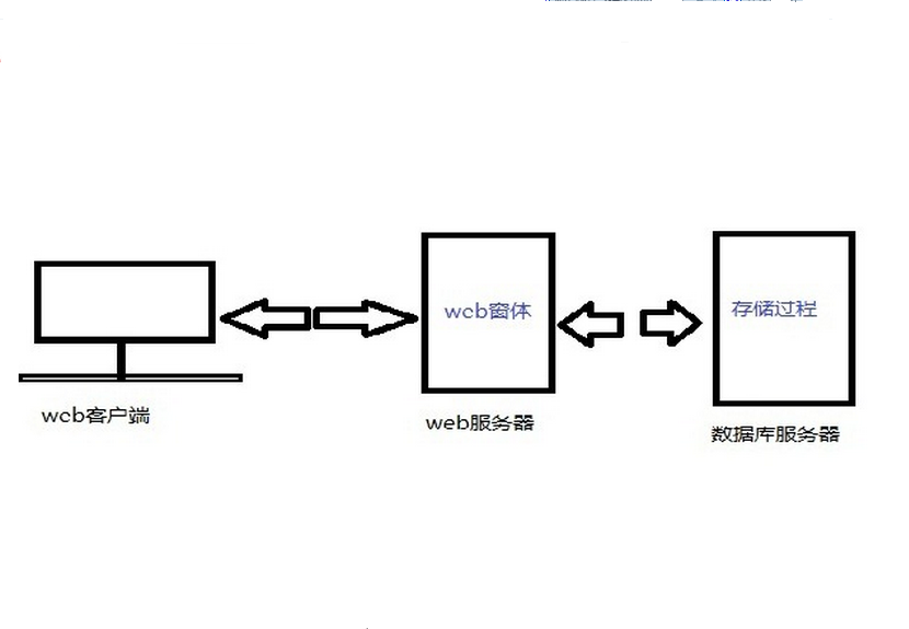 sqlyog执行存储过程_存储执行过程求和是什么_sqlserver执行存储过程
