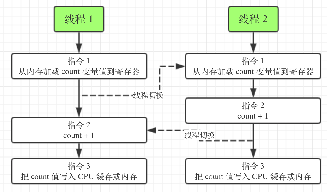 java指令重排_指令重排是什么意思_指令重排序volatile